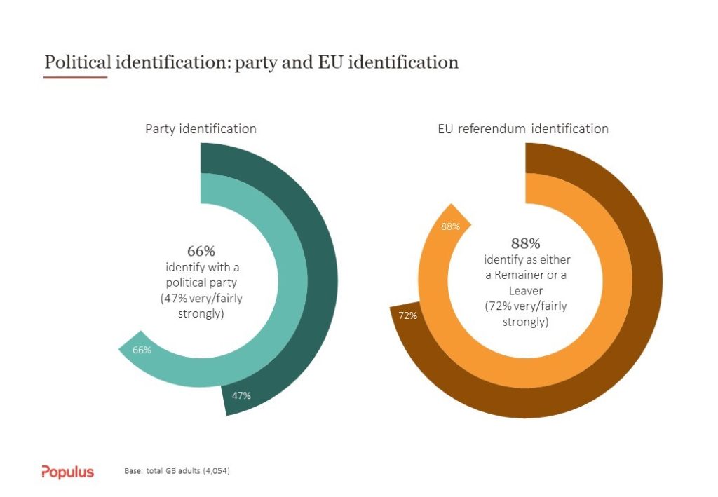 the-importance-of-remainer-and-leaver-identities-yonder