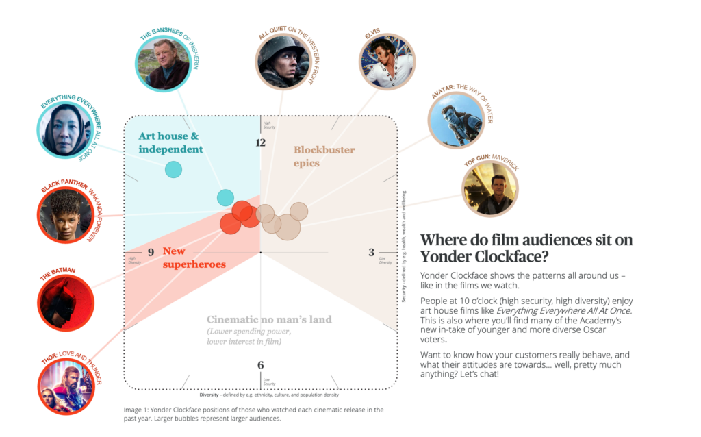 Image showing distribution of film audiences on Yonder Clockface