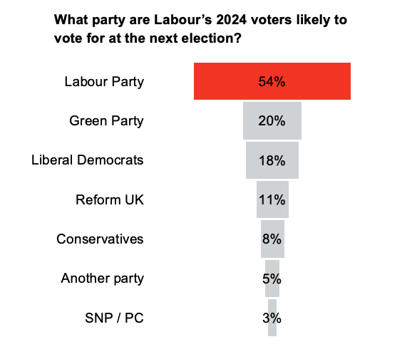 Graph shows the election intentions of 2024 Labour voters.