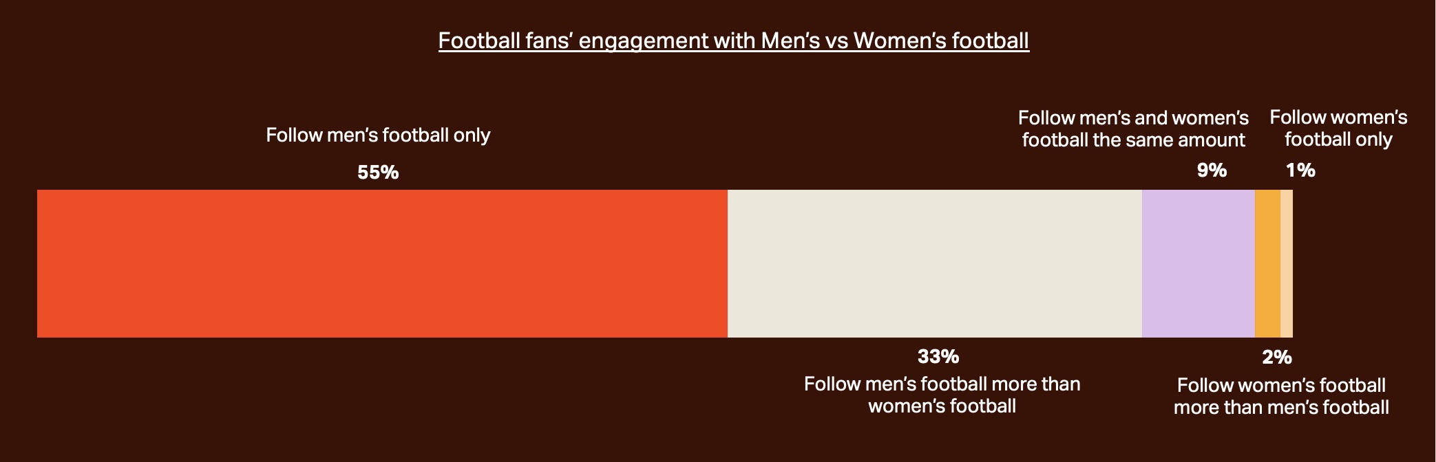 Chart depicts football fans' engagement with men's football versus women's football