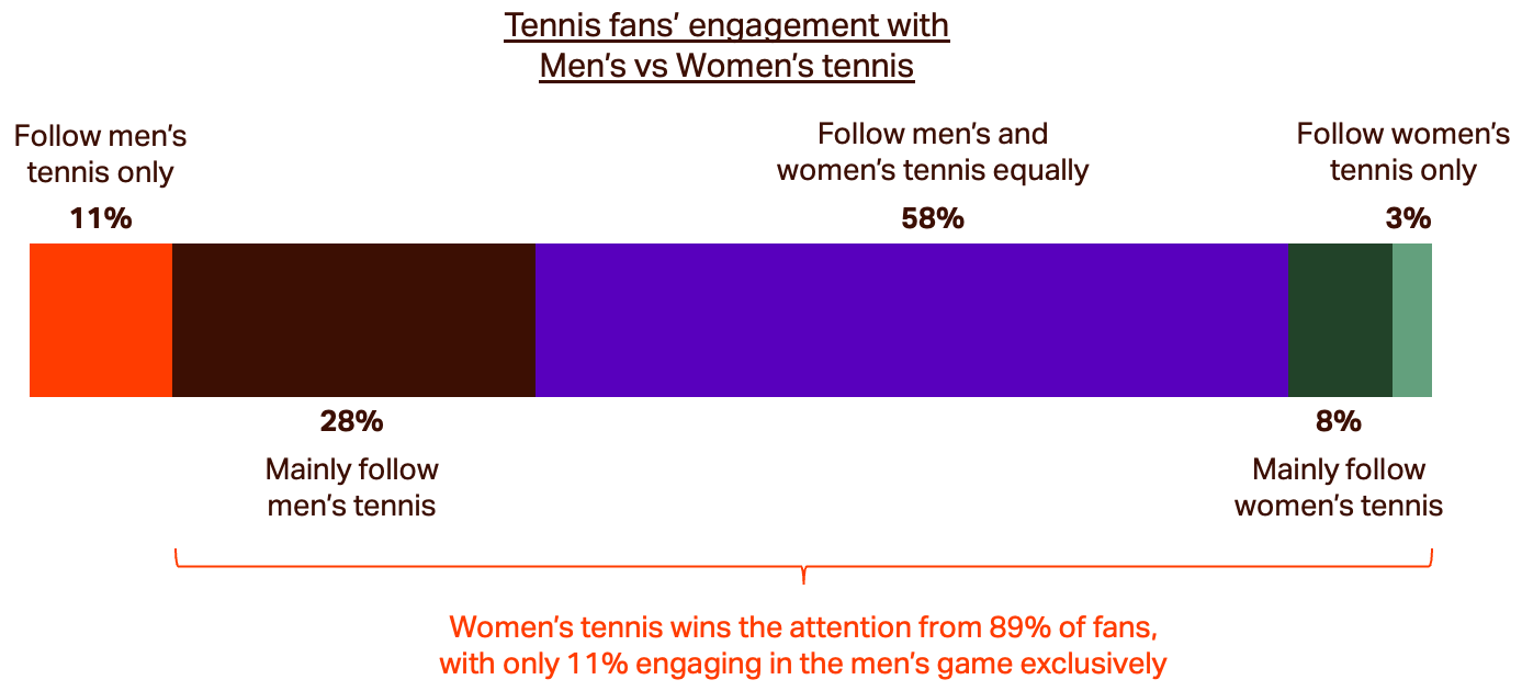 Chart depicts sports fans engagement with men's tennis versus women's tennis