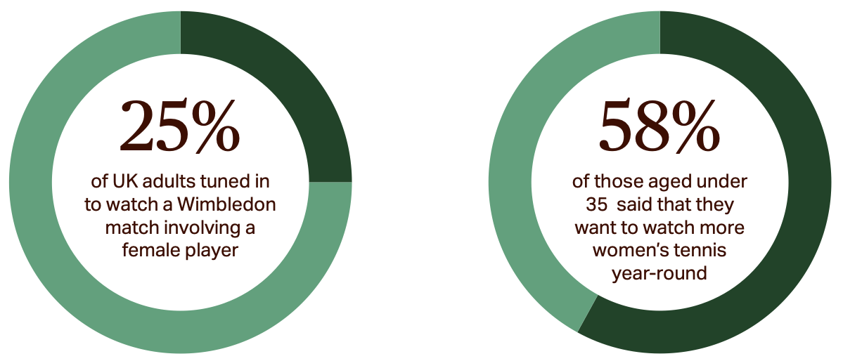 Two pie charts depict the percentage of UK adults that watched women's tennis